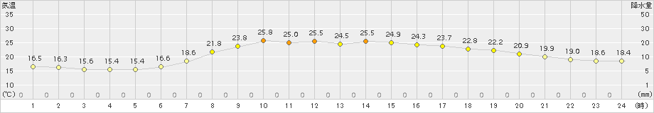 日高門別(>2016年08月06日)のアメダスグラフ