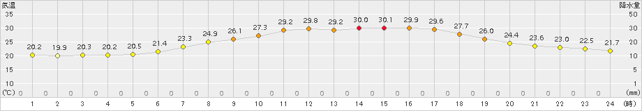 荒屋(>2016年08月06日)のアメダスグラフ