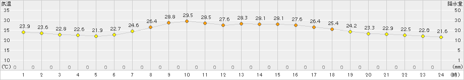 岩泉(>2016年08月06日)のアメダスグラフ