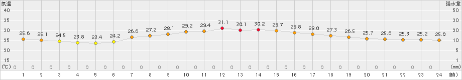 新地(>2016年08月06日)のアメダスグラフ