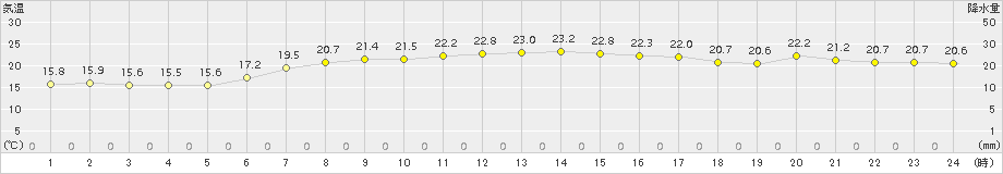 羅臼(>2016年08月07日)のアメダスグラフ