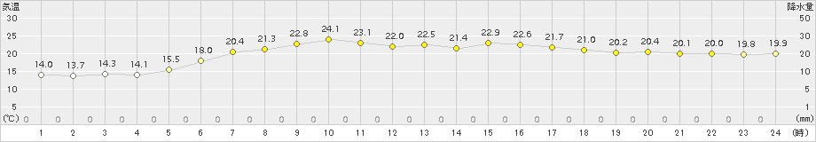 厚床(>2016年08月07日)のアメダスグラフ