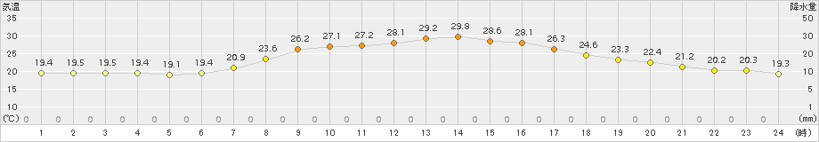 飯舘(>2016年08月07日)のアメダスグラフ