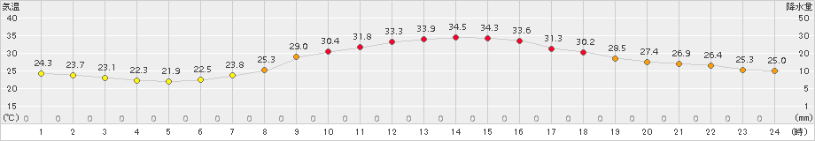 南信濃(>2016年08月07日)のアメダスグラフ