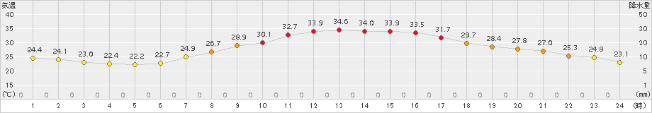 勝沼(>2016年08月07日)のアメダスグラフ