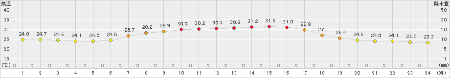 南伊勢(>2016年08月07日)のアメダスグラフ