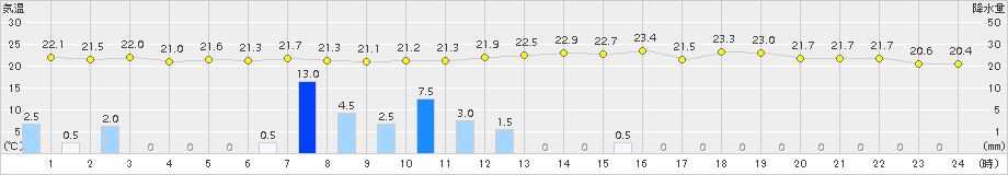 羅臼(>2016年08月09日)のアメダスグラフ