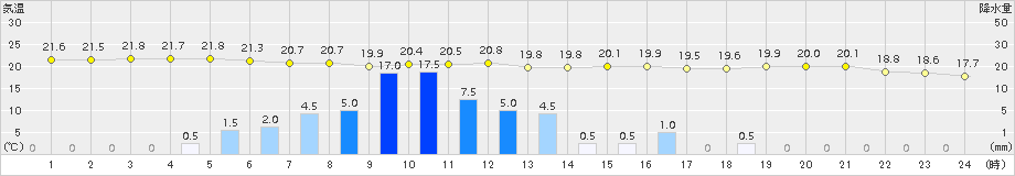 厚床(>2016年08月09日)のアメダスグラフ