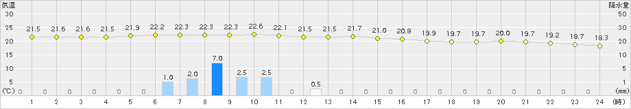 白糠(>2016年08月09日)のアメダスグラフ