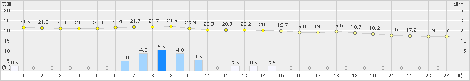 糠内(>2016年08月09日)のアメダスグラフ