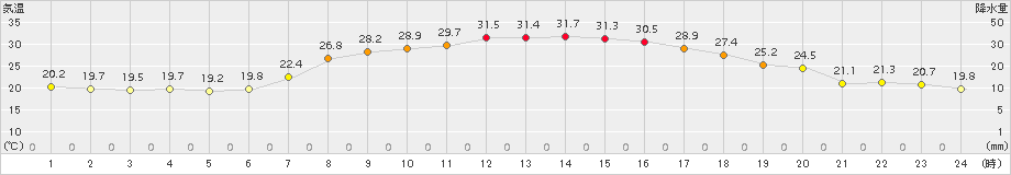 信楽(>2016年08月09日)のアメダスグラフ