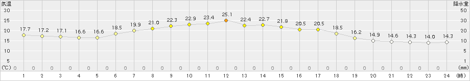 別海(>2016年08月10日)のアメダスグラフ