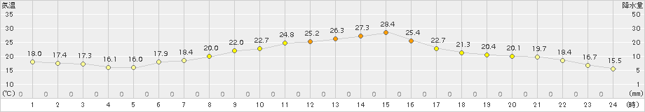 駒場(>2016年08月10日)のアメダスグラフ