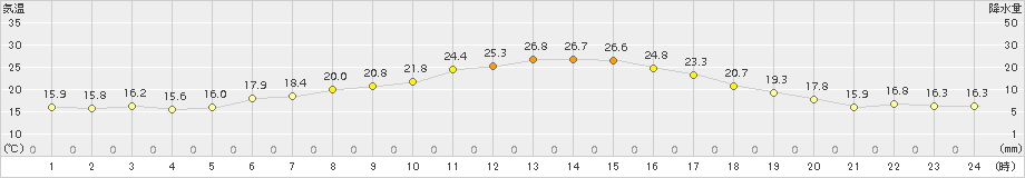 糠内(>2016年08月10日)のアメダスグラフ