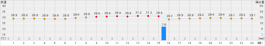 沖永良部(>2016年08月10日)のアメダスグラフ