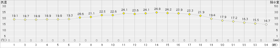 飯舘(>2016年08月11日)のアメダスグラフ