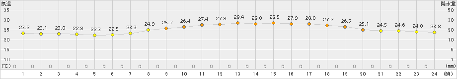 越廼(>2016年08月11日)のアメダスグラフ