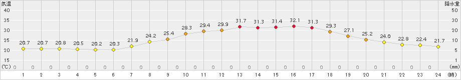 能勢(>2016年08月11日)のアメダスグラフ