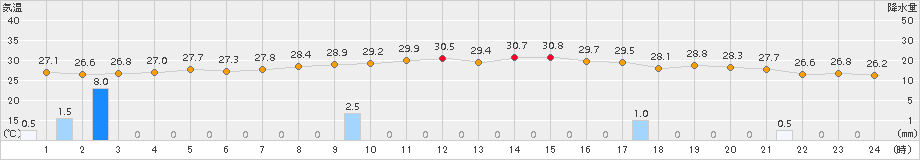 与那国島(>2016年08月11日)のアメダスグラフ