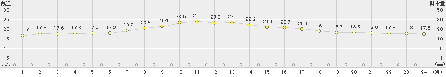 上札内(>2016年08月12日)のアメダスグラフ