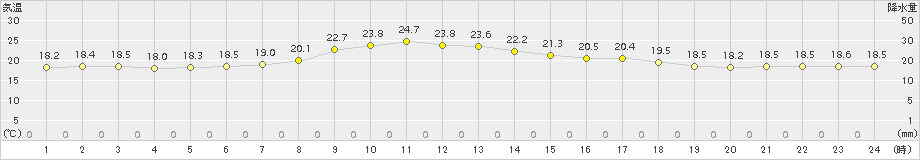 更別(>2016年08月12日)のアメダスグラフ