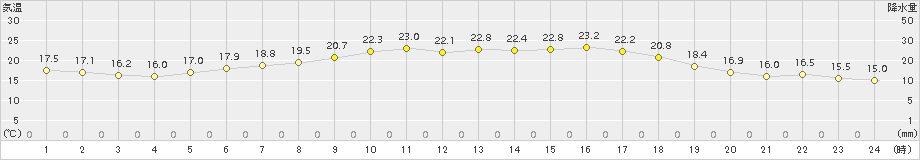 三石(>2016年08月12日)のアメダスグラフ
