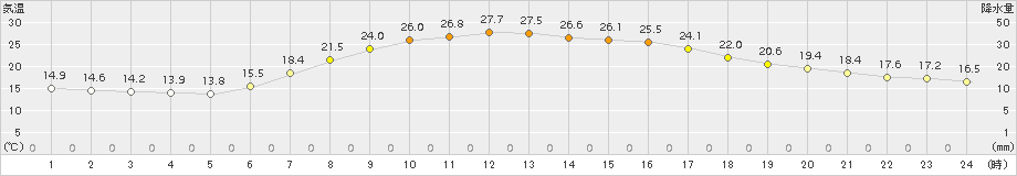 岩泉(>2016年08月12日)のアメダスグラフ