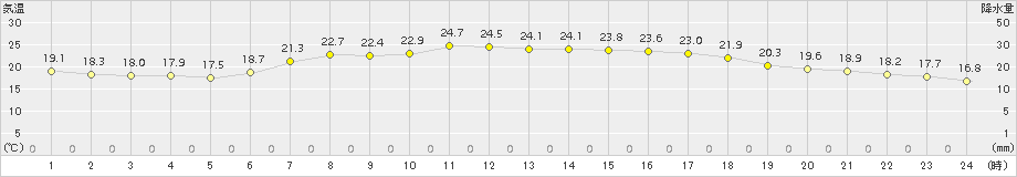 気仙沼(>2016年08月12日)のアメダスグラフ