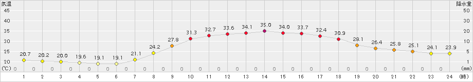 玖珠(>2016年08月12日)のアメダスグラフ