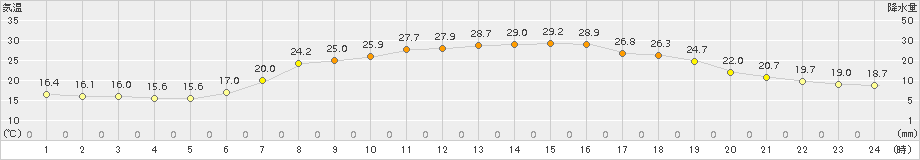 朝日(>2016年08月13日)のアメダスグラフ