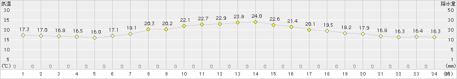 ぬかびら源泉郷(>2016年08月13日)のアメダスグラフ