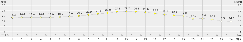 糠内(>2016年08月13日)のアメダスグラフ