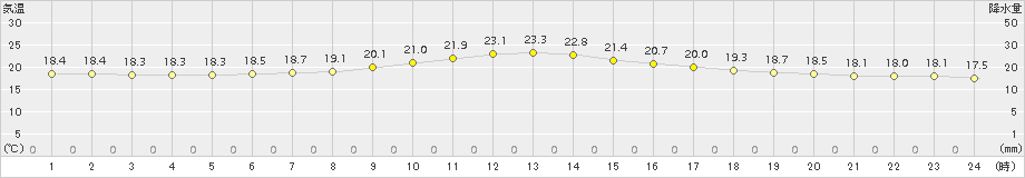 更別(>2016年08月13日)のアメダスグラフ