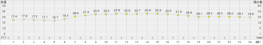 日高門別(>2016年08月13日)のアメダスグラフ