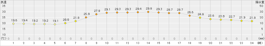 安塚(>2016年08月13日)のアメダスグラフ