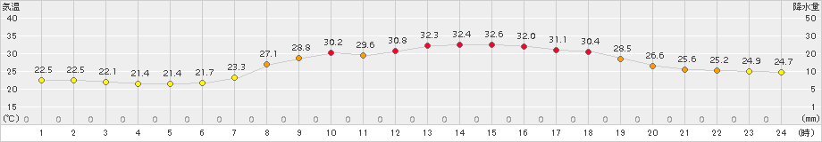 能勢(>2016年08月13日)のアメダスグラフ