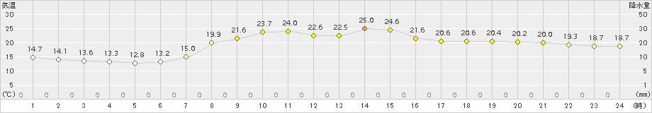 川内(>2016年08月14日)のアメダスグラフ