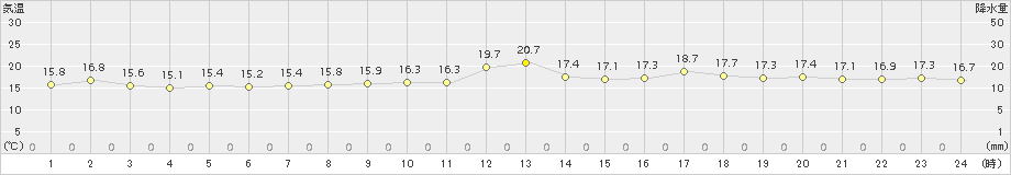 奥日光(>2016年08月14日)のアメダスグラフ