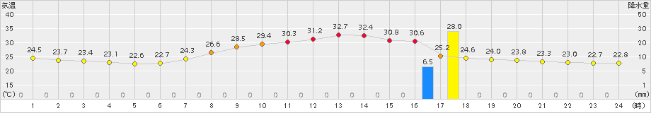 能勢(>2016年08月14日)のアメダスグラフ