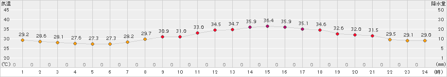 高松(>2016年08月14日)のアメダスグラフ