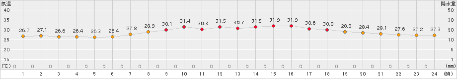 芦辺(>2016年08月14日)のアメダスグラフ