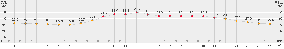 伊万里(>2016年08月14日)のアメダスグラフ