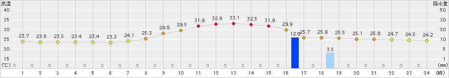 高千穂(>2016年08月14日)のアメダスグラフ