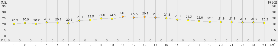 神恵内(>2016年08月15日)のアメダスグラフ