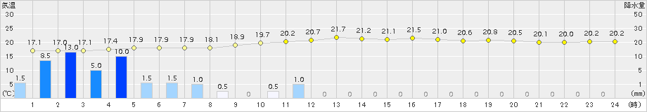 厚床(>2016年08月15日)のアメダスグラフ