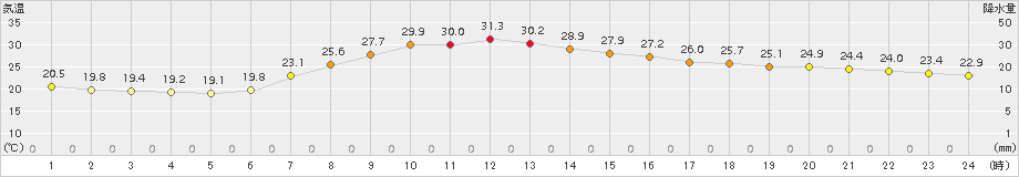 弘前(>2016年08月15日)のアメダスグラフ