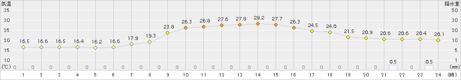 葛巻(>2016年08月15日)のアメダスグラフ