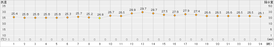 海老名(>2016年08月15日)のアメダスグラフ