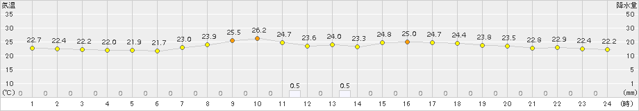 諏訪(>2016年08月15日)のアメダスグラフ