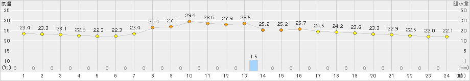 南信濃(>2016年08月15日)のアメダスグラフ